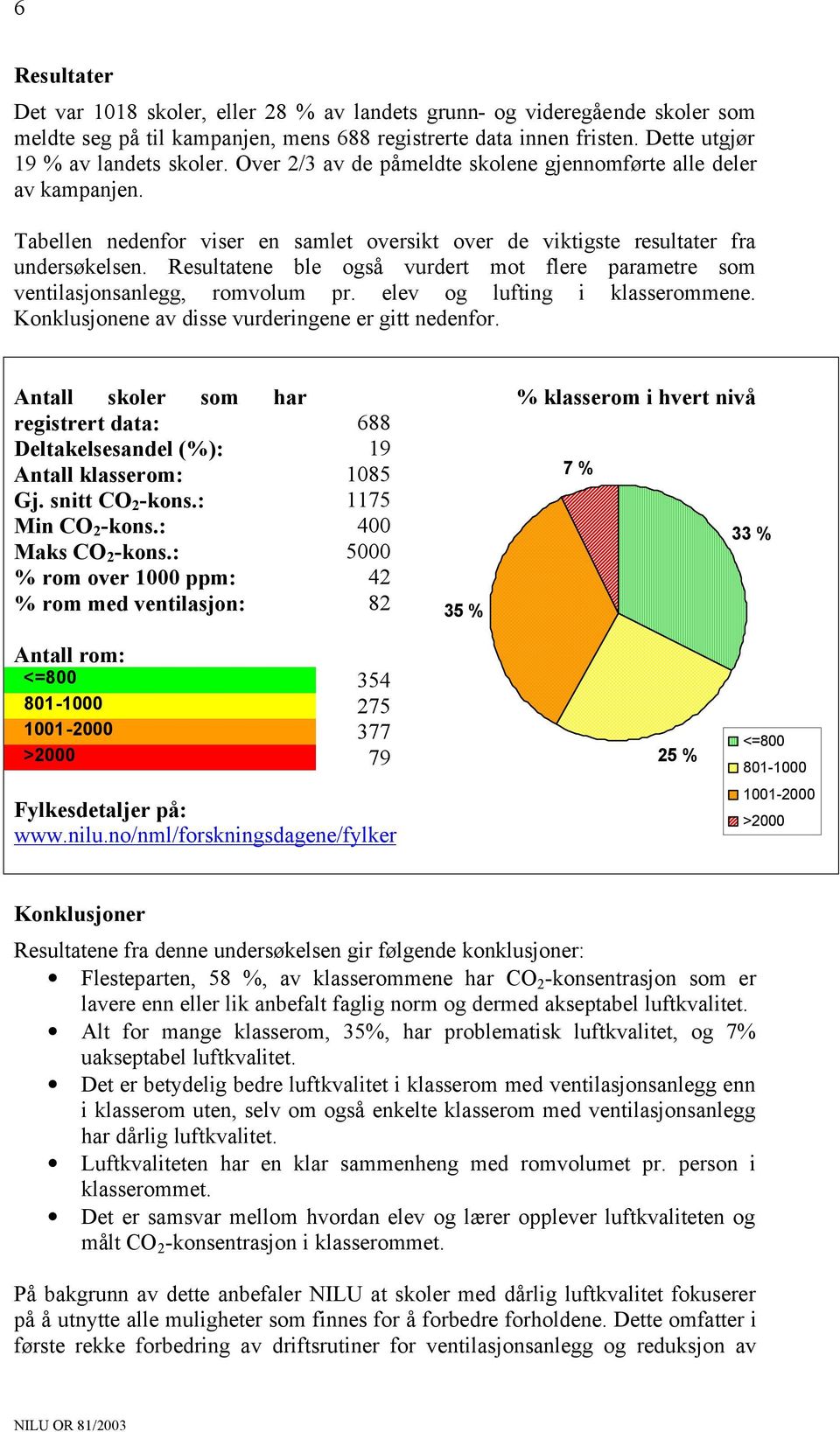 Resultatene ble også vurdert mot flere parametre som ventilasjonsanlegg, romvolum pr. elev og lufting i klasserommene. Konklusjonene av disse vurderingene er gitt nedenfor.