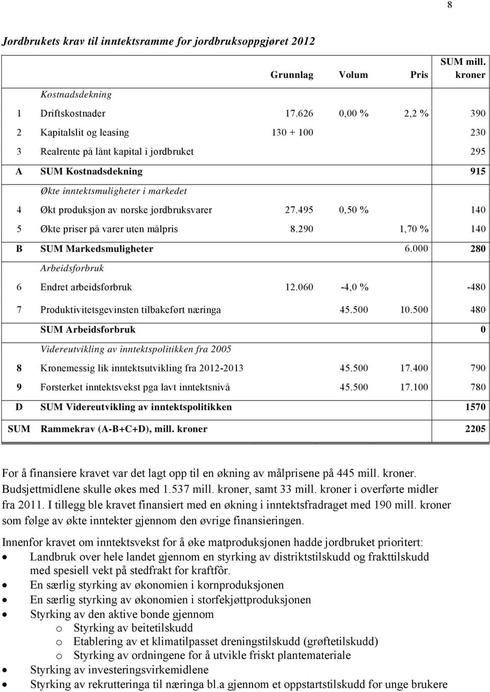 jordbruksvarer 27.495 0,50 % 140 5 Økte priser på varer uten målpris 8.290 1,70 % 140 B SUM Markedsmuligheter 6.000 280 Arbeidsforbruk 6 Endret arbeidsforbruk 12.