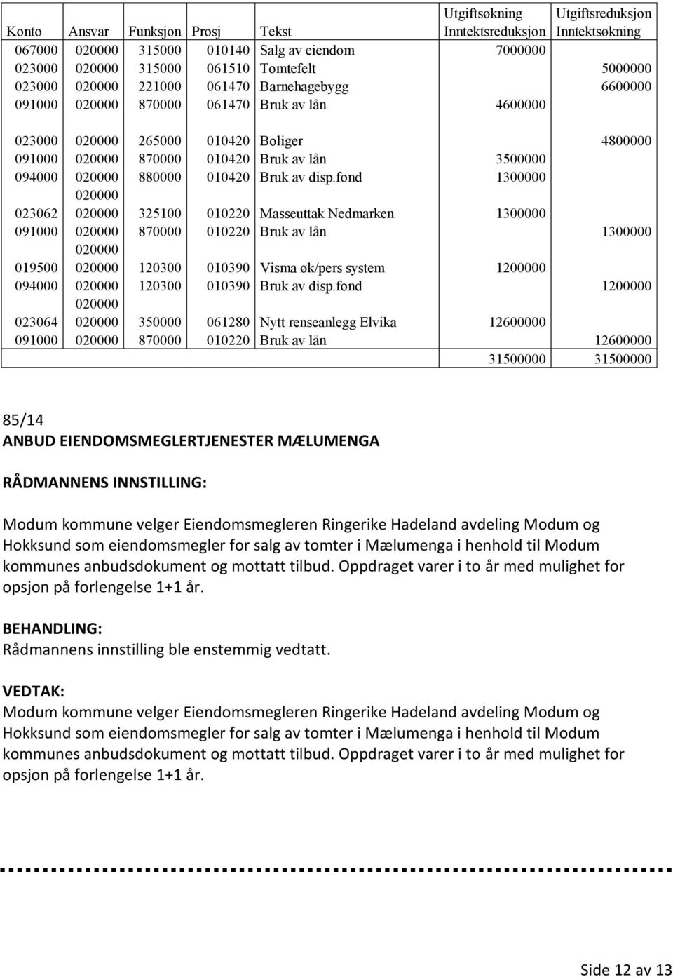 fond 1300000 020000 023062 020000 325100 010220 Masseuttak Nedmarken 1300000 091000 020000 870000 010220 Bruk av lån 1300000 020000 019500 020000 120300 010390 Visma øk/pers system 1200000 094000