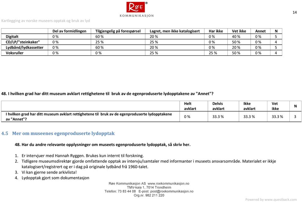 I hvilken grad har ditt museum rettighetene til bruk av de egenproduserte lydopptakene av "Annet"? Helt Delvis Ikke Vet ikke 0 33.3 33.3 33.3 3 N 4.5 Mer om museenes egenproduserte lydopptak 48.