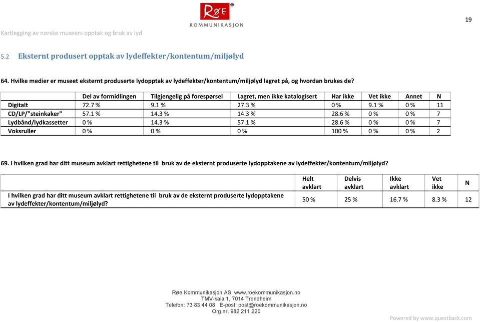 Del av formidlingen Tilgjengelig på forespørsel Lagret, men ikke katalogisert Har ikke Vet ikke Annet N Digitalt 72.7 9.1 27.3 0 9.1 0 11 CD/LP/"steinkaker" 57.1 14.3 14.3 28.