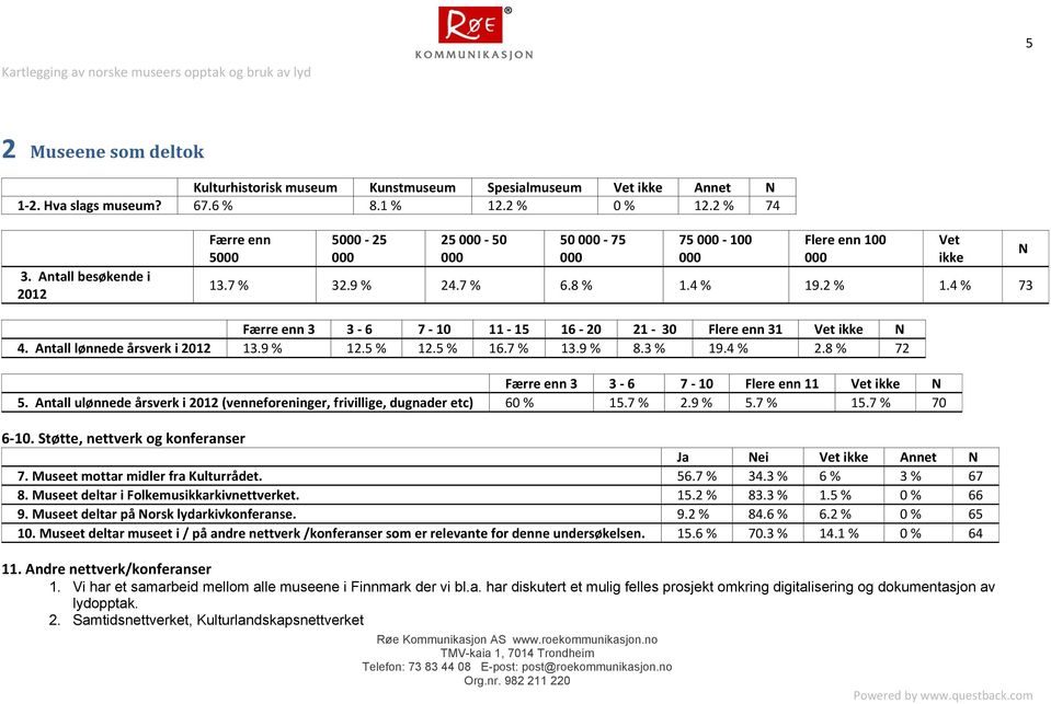 4 73 Vet ikke N Færre enn 3 3-6 7-10 11-15 16-20 21-30 Flere enn 31 Vet ikke N 4. Antall lønnede årsverk i 2012 13.9 12.5 12.5 16.7 13.9 8.3 19.4 2.8 72 Færre enn 3 3-6 7-10 Flere enn 11 Vet ikke N 5.