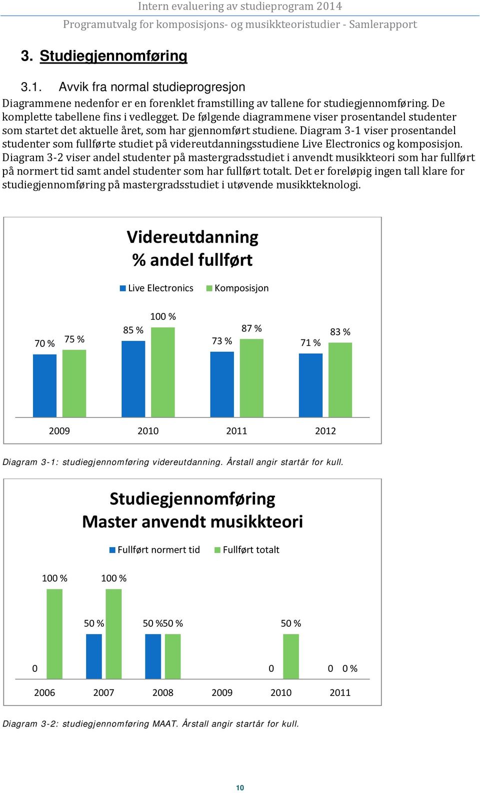 Diagram 3-1 viser prosentandel studenter som fullførte studiet på videreutdanningsstudiene Live Electronics og komposisjon.