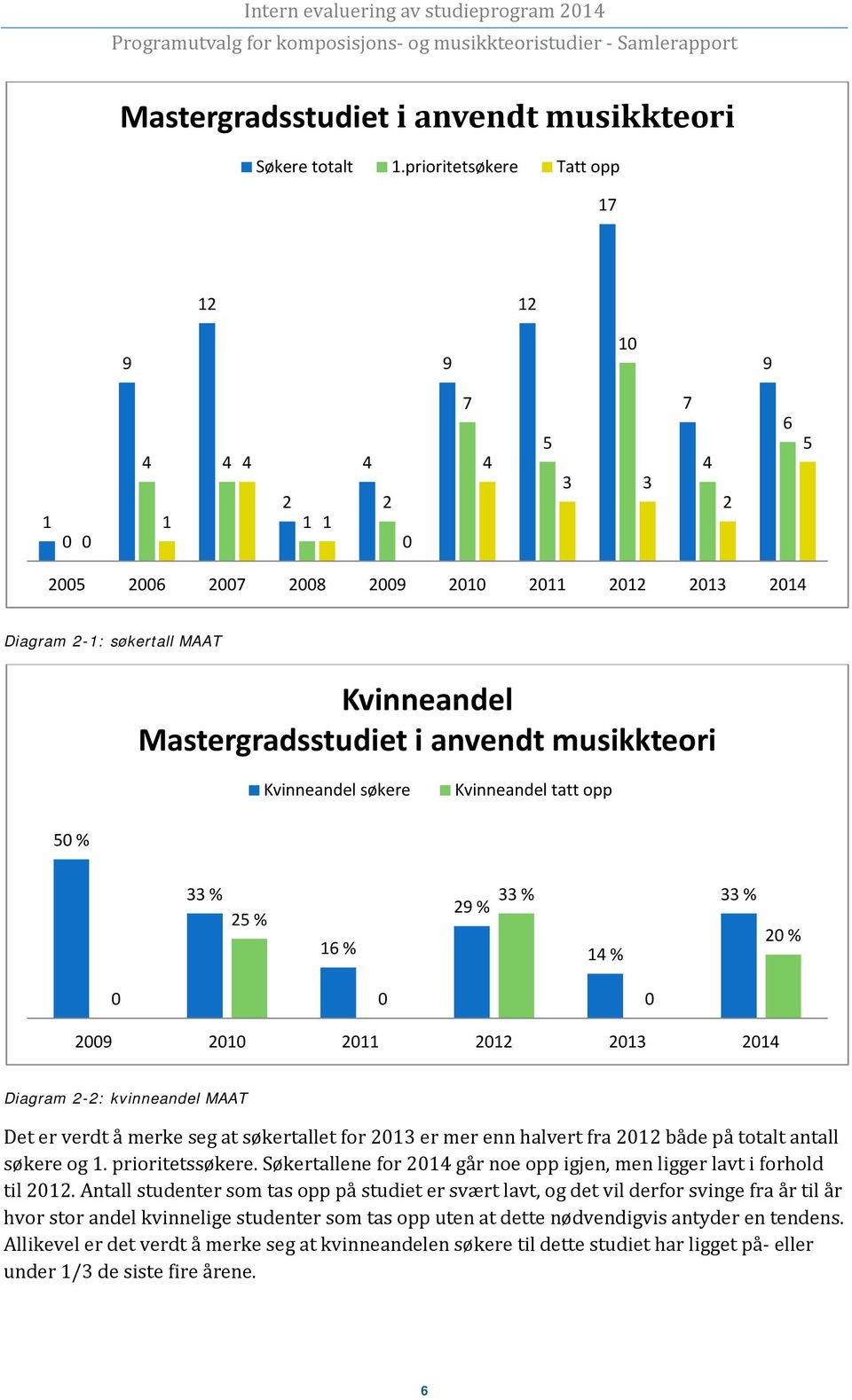 anvendt musikkteori Kvinneandel søkere Kvinneandel tatt opp 50 % 33 % 25 % 16 % 29 % 33 % 14 % 33 % 20 % 0 0 0 2009 2010 2011 2012 2013 2014 Diagram 2-2: kvinneandel MAAT Det er verdt å merke seg at