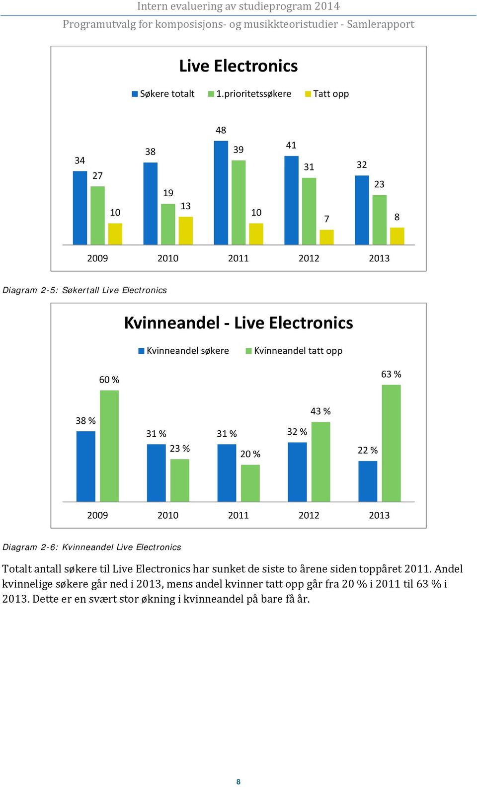 Electronics Kvinneandel søkere Kvinneandel tatt opp 60 % 63 % 38 % 43 % 31 % 31 % 32 % 23 % 20 % 22 % 2009 2010 2011 2012 2013 Diagram 2-6: Kvinneandel