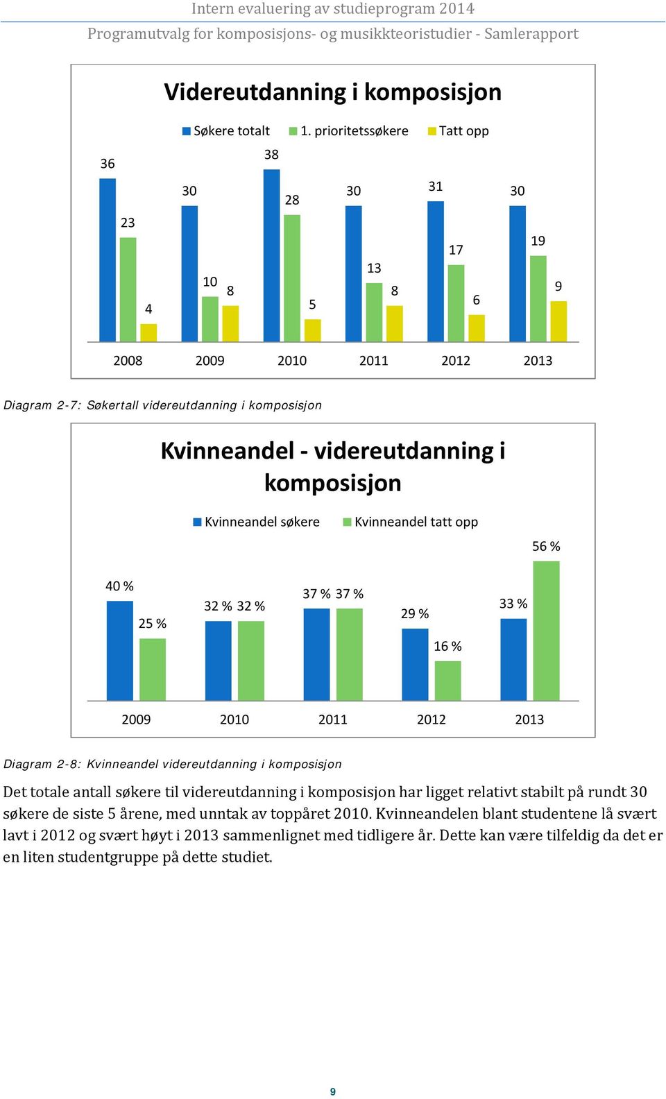 i komposisjon Kvinneandel søkere Kvinneandel tatt opp 56 % 40 % 25 % 32 % 32 % 37 % 37 % 29 % 16 % 33 % 2009 2010 2011 2012 2013 Diagram 2-8: Kvinneandel videreutdanning i komposisjon Det