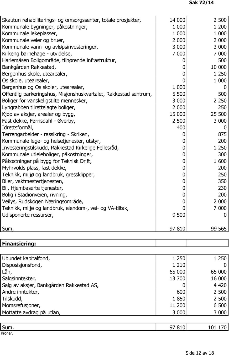 skole, utearealer, 0 1 250 Os skole, utearealer, 0 1 000 Bergenhus og Os skoler, utearealer, 1 000 0 Offentlig parkeringshus, Misjonshuskvartalet, Rakkestad sentrum, 5 500 500 Boliger for