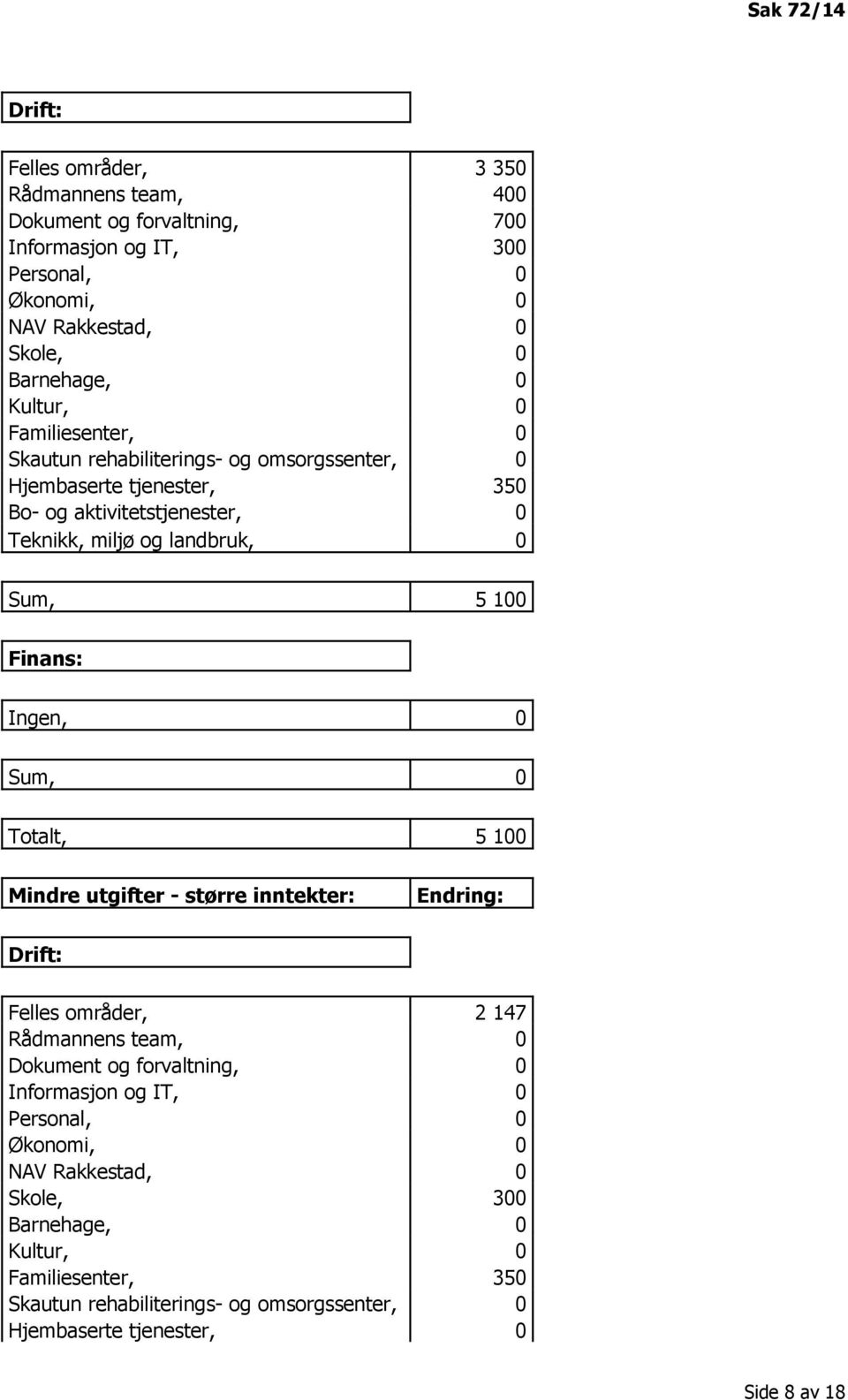 Finans: Ingen, 0 Sum, 0 Totalt, 5 100 Mindre utgifter - større inntekter: Endring: Drift: Felles områder, 2 147 Rådmannens team, 0 Dokument og forvaltning, 0 Informasjon og