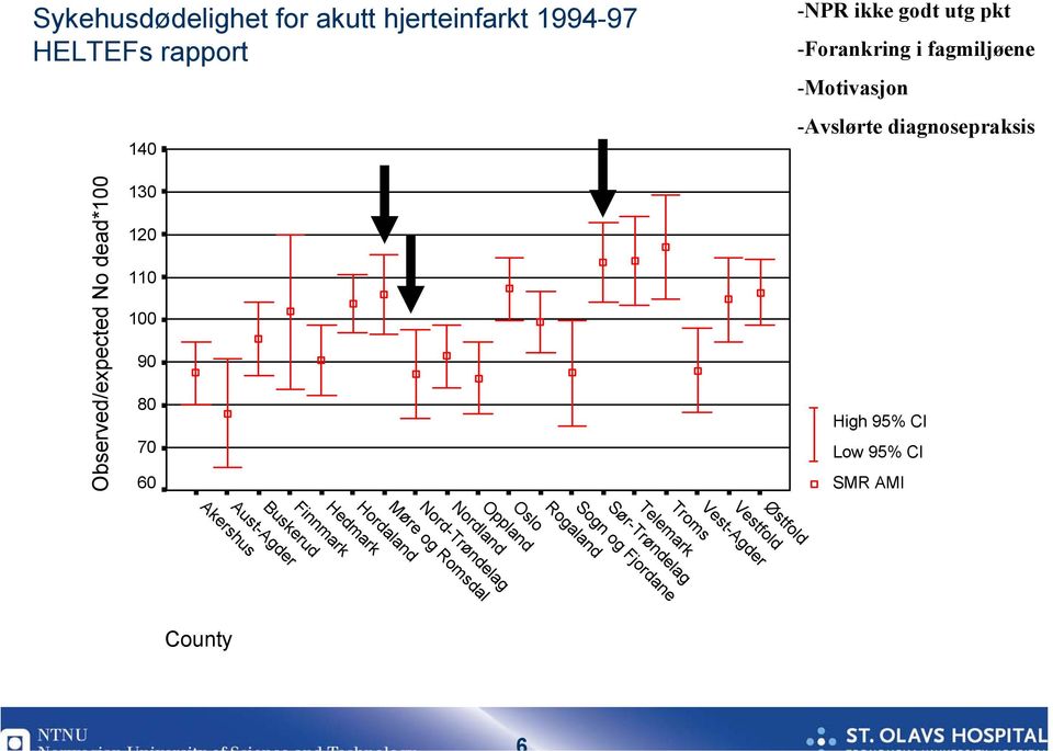 AMI Observed/expected No dead*100 Oslo Oppland Nordland Nord-Trøndelag Møre og Romsdal Hordaland Hedmark