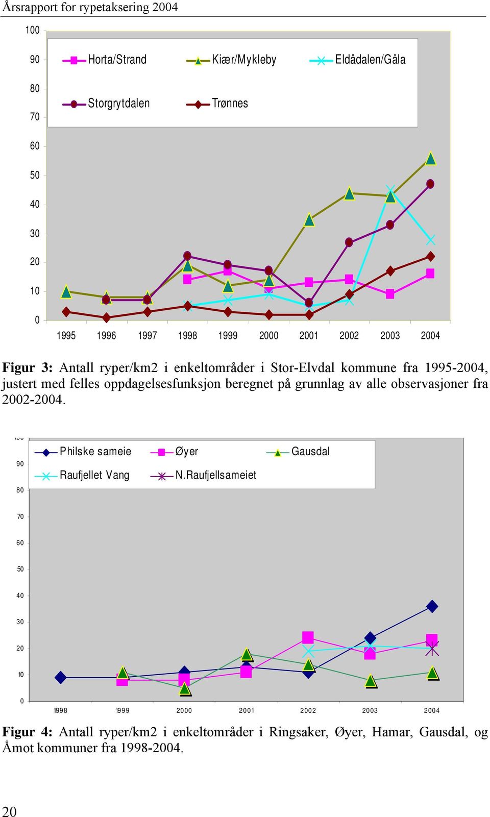 beregnet på grunnlag av alle observasjoner fra 2002-2004. 10 0 90 80 Philske sameie Øyer Gausdal Raufjellet Vang N.