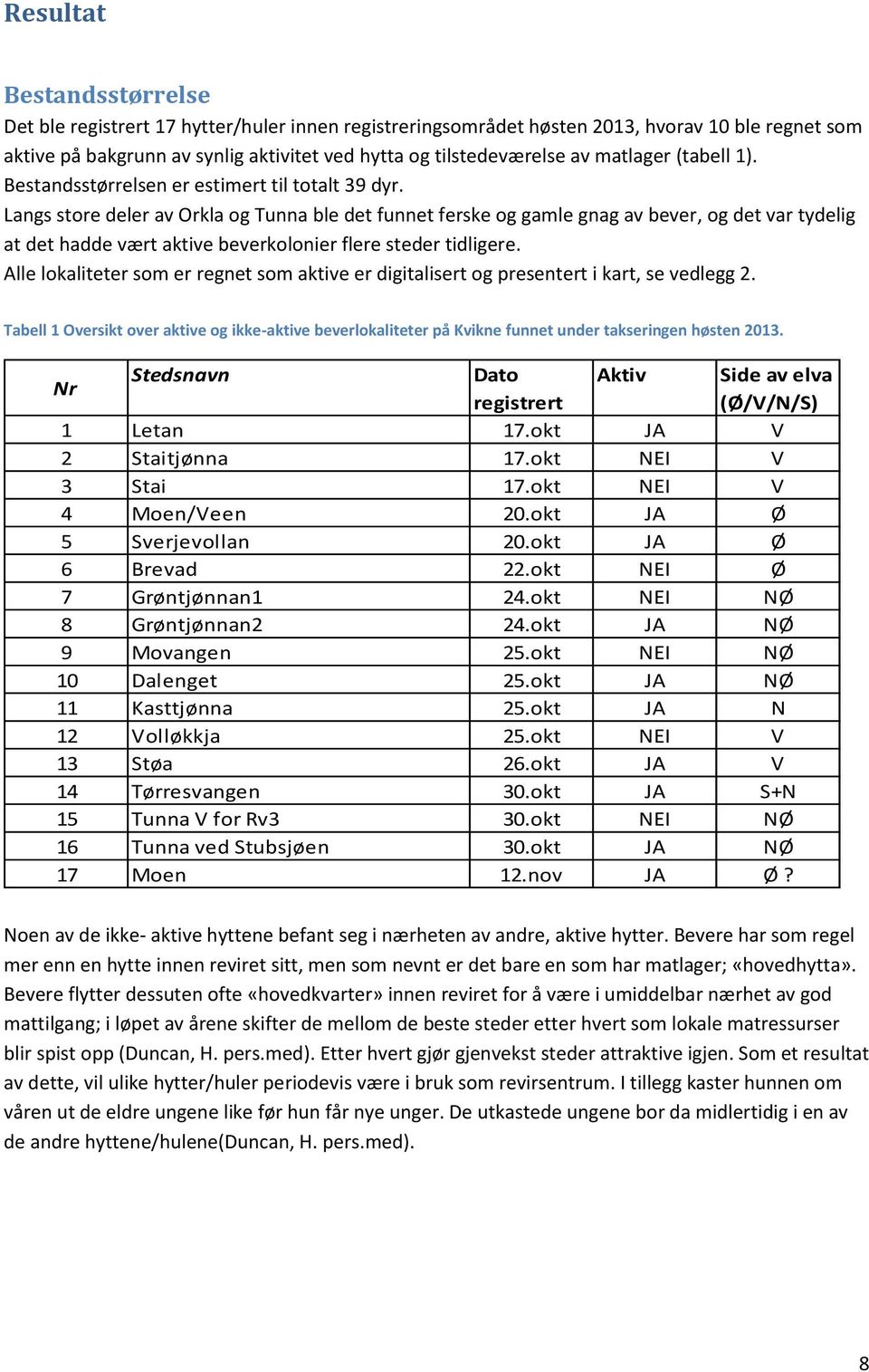 Langs store deler av Orkla og Tunna ble det funnet ferske og gamle gnag av bever, og det var tydelig at det hadde vært aktive beverkolonier flere steder tidligere.