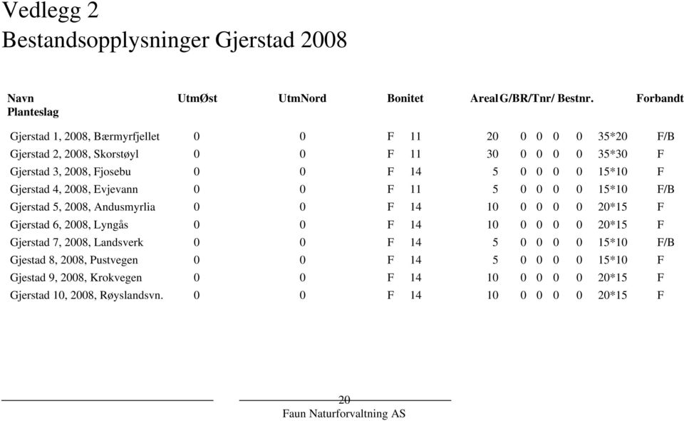 14 5 0 0 0 0 15*10 F Gjerstad 4, 2008, Evjevann 0 0 F 11 5 0 0 0 0 15*10 F/B Gjerstad 5, 2008, Andusmyrlia 0 0 F 14 10 0 0 0 0 20*15 F Gjerstad 6, 2008, Lyngås 0 0 F 14