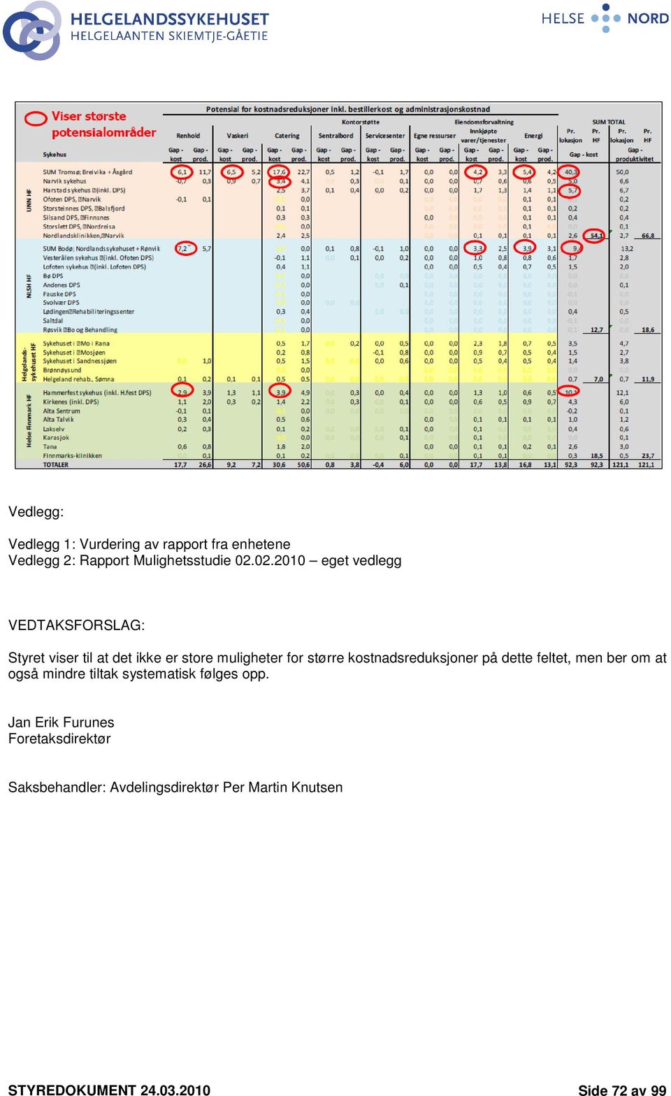 kstnadsreduksjner på dette feltet, men ber m at gså mindre tiltak systematisk følges pp.