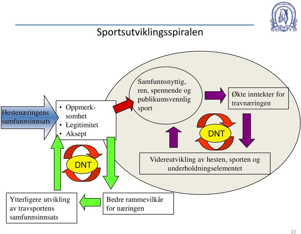 for travnæringen DNT Videreutvikling av hesten, sporten og underholdningselementet