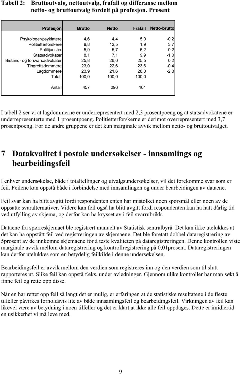 og forsvarsadvokater 25,8 26,0 25,5 0,2 Tingrettsdommere 23,0 22,6 23,6-0,4 Lagdommere 23,9 21,6 28,0-2,3 Totalt 100,0 100,0 100,0 Antall 457 296 161 I tabell 2 ser vi at lagdommerne er