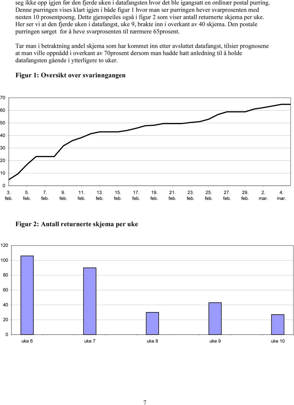 Her ser vi at den fjerde uken i datafangst, uke 9, brakte inn i overkant av 40 skjema. Den postale purringen sørget for å heve svarprosenten til nærmere 65prosent.