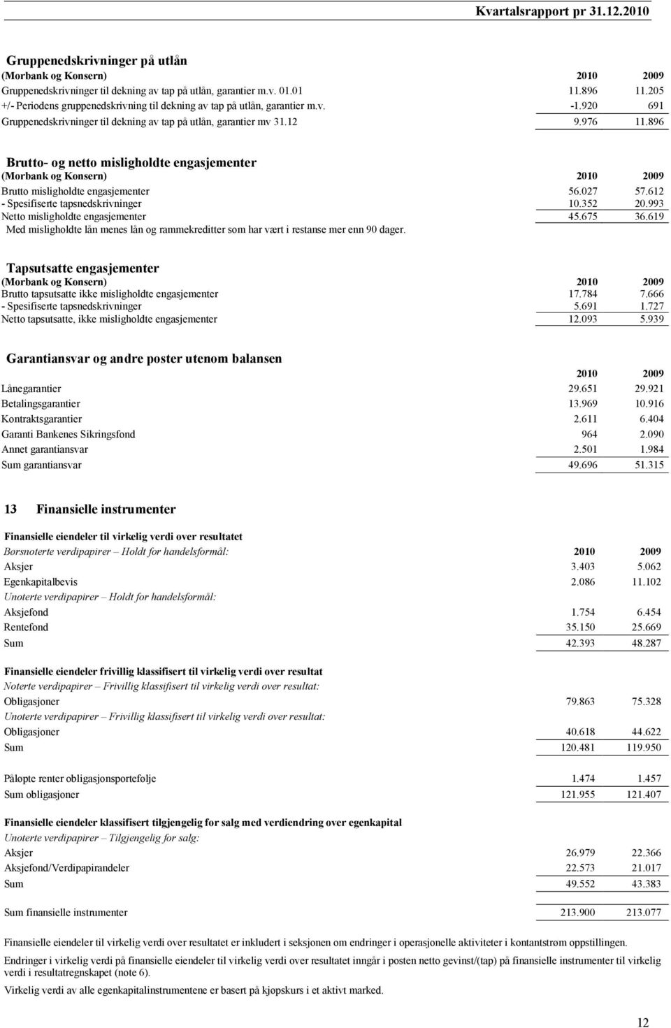 896 Brutto- og netto misligholdte engasjementer (Morbank og Konsern) 2010 2009 Brutto misligholdte engasjementer - Spesifiserte tapsnedskrivninger 56.027 10.352 57.612 20.