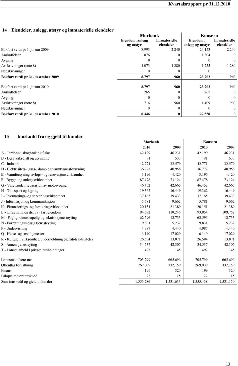 702 960 Bokført verdi pr 1. januar 2010 8.797 960 23.702 960 Anskaffelser 265 0 265 0 Avgang 0 0 0 0 Avskrivninger (note 8) 716 960 1.409 960 Nedskrivninger 0 0 0 0 Bokført verdi pr 31.