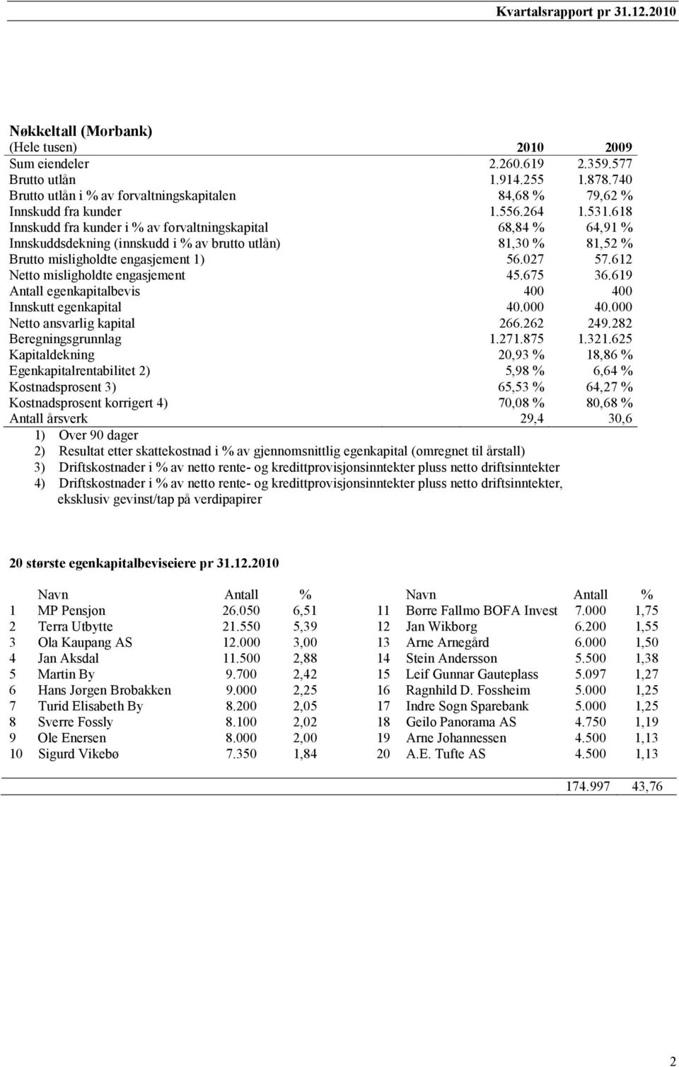 612 Netto misligholdte engasjement 45.675 36.619 Antall egenkapitalbevis 400 400 Innskutt egenkapital 40.000 40.000 Netto ansvarlig kapital 266.262 249.282 Beregningsgrunnlag 1.271.875 1.321.