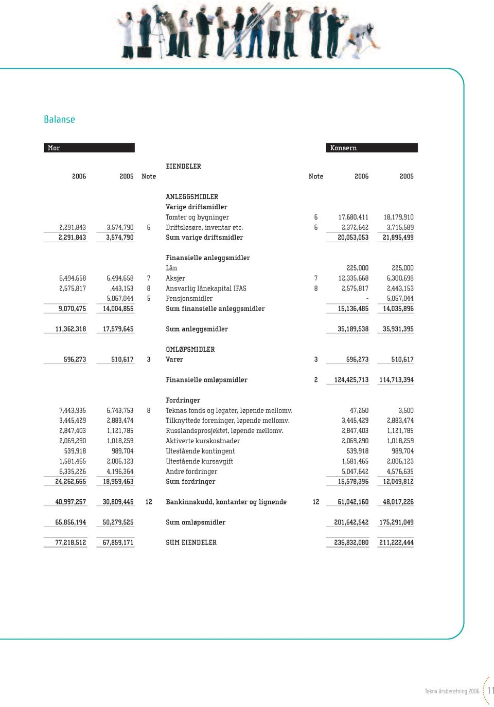 2,575,817,443,153 8 Ansvarlig lånekapital IFAS 8 2,575,817 2,443,153 5,067,044 5 Pensjonsmidler - 5,067,044 9,070,475 14,004,855 Sum finansielle anleggsmidler 15,136,485 14,035,896 11,362,318