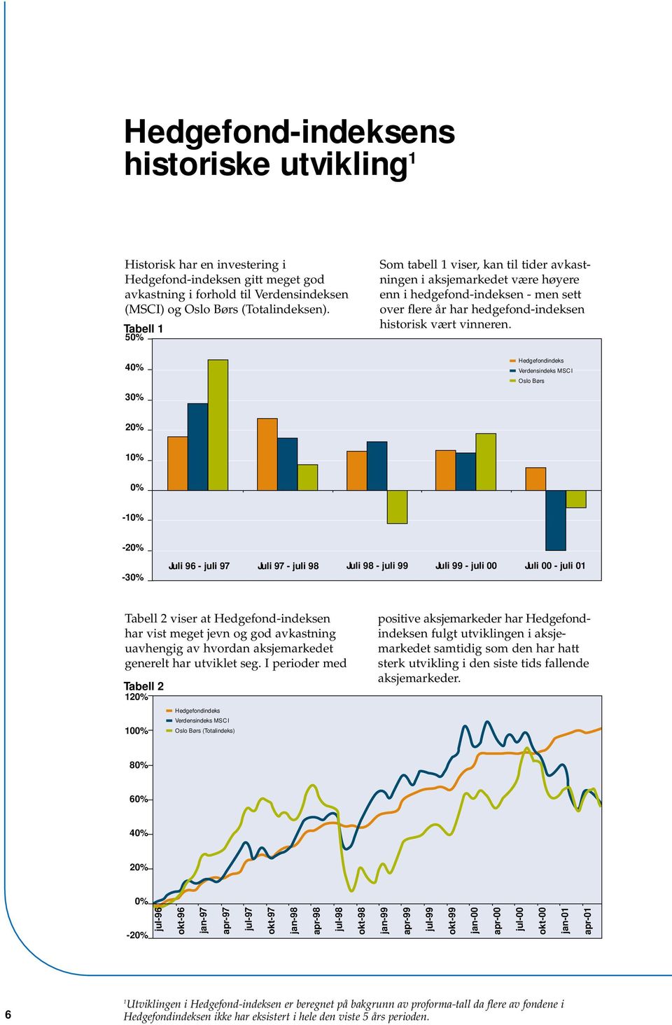 Hedgefondindeks Verdensindeks MSCI Oslo Børs 30% 20% 10% 0% -10% -20% -30% Juli 96 - juli 97 Juli 97 - juli 98 Juli 98 - juli 99 Juli 99 - juli 00 Juli 00 - juli 01 Tabell 2 viser at