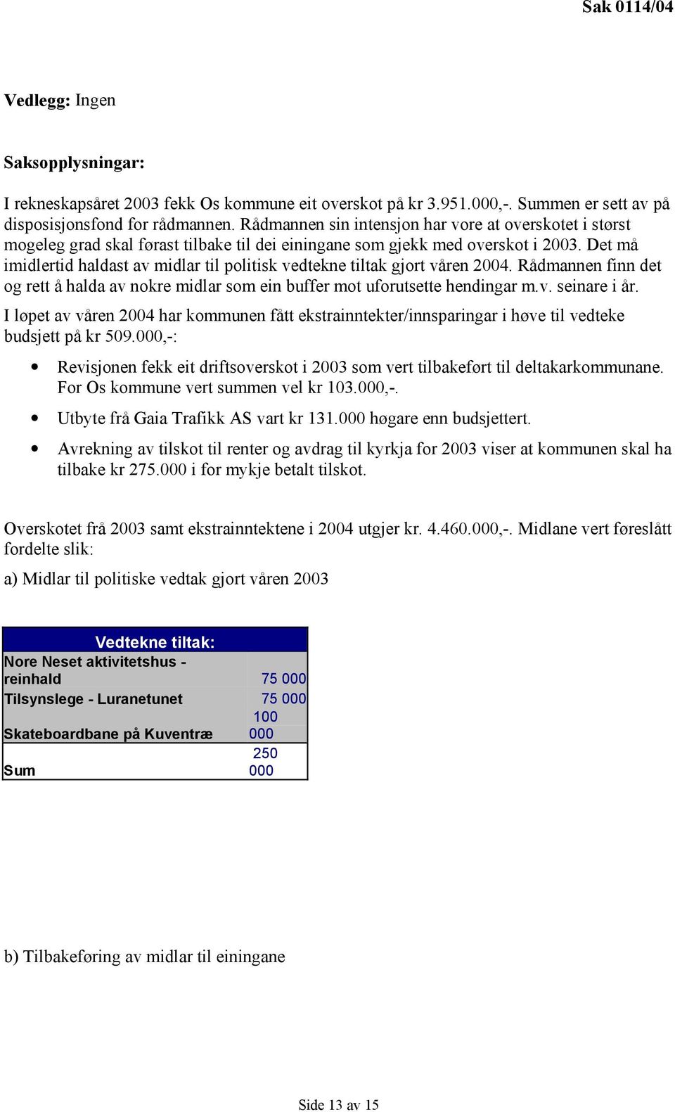 Det må imidlertid haldast av midlar til politisk vedtekne tiltak gjort våren 2004. Rådmannen finn det og rett å halda av nokre midlar som ein buffer mot uforutsette hendingar m.v. seinare i år.