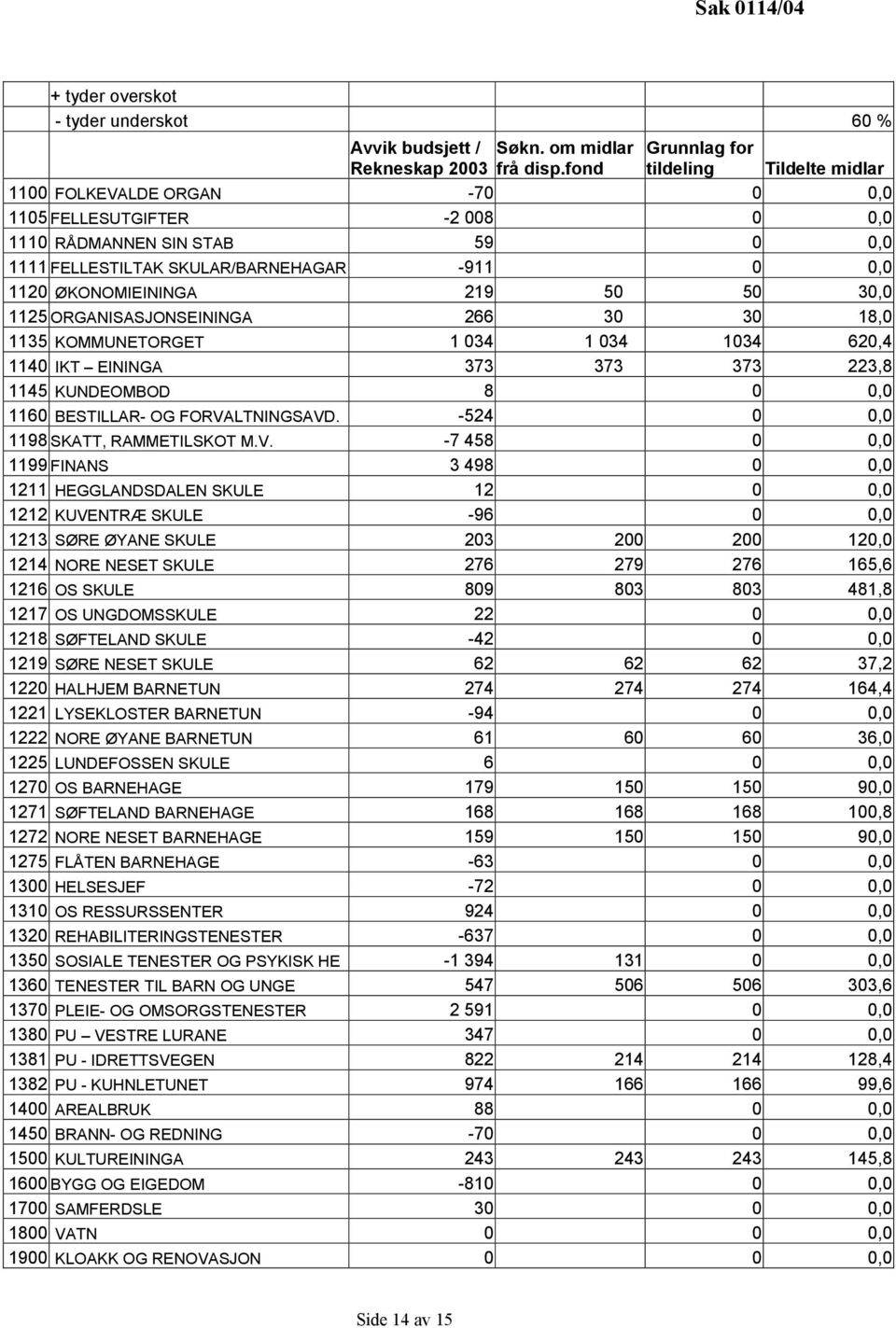 50 50 30,0 1125 ORGANISASJONSEININGA 266 30 30 18,0 1135 KOMMUNETORGET 1 034 1 034 1034 620,4 1140 IKT EININGA 373 373 373 223,8 1145 KUNDEOMBOD 8 0 0,0 1160 BESTILLAR- OG FORVALTNINGSAVD.