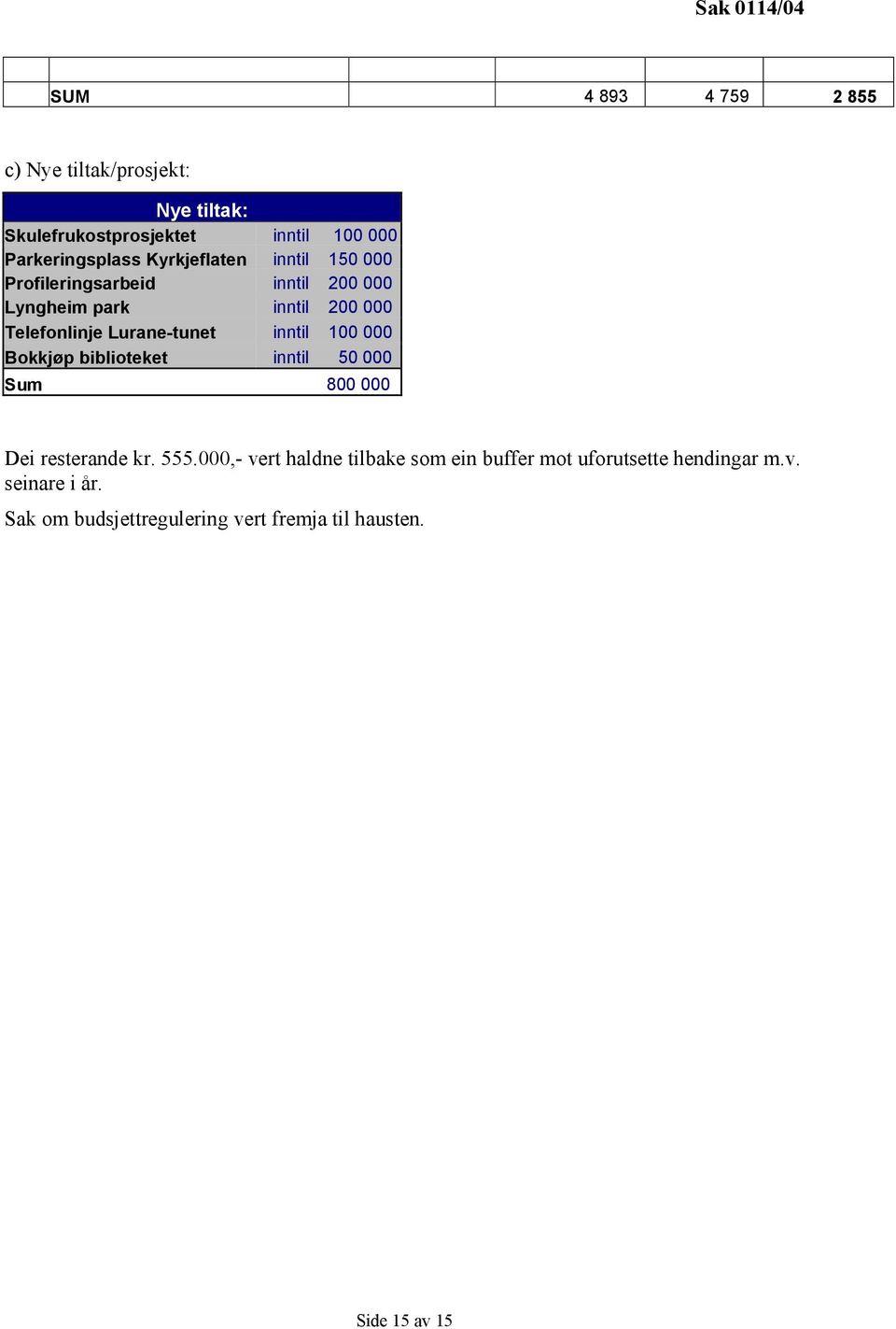 Telefonlinje Lurane-tunet inntil 100 000 Bokkjøp biblioteket inntil 50 000 Sum 800 000 Dei resterande kr. 555.