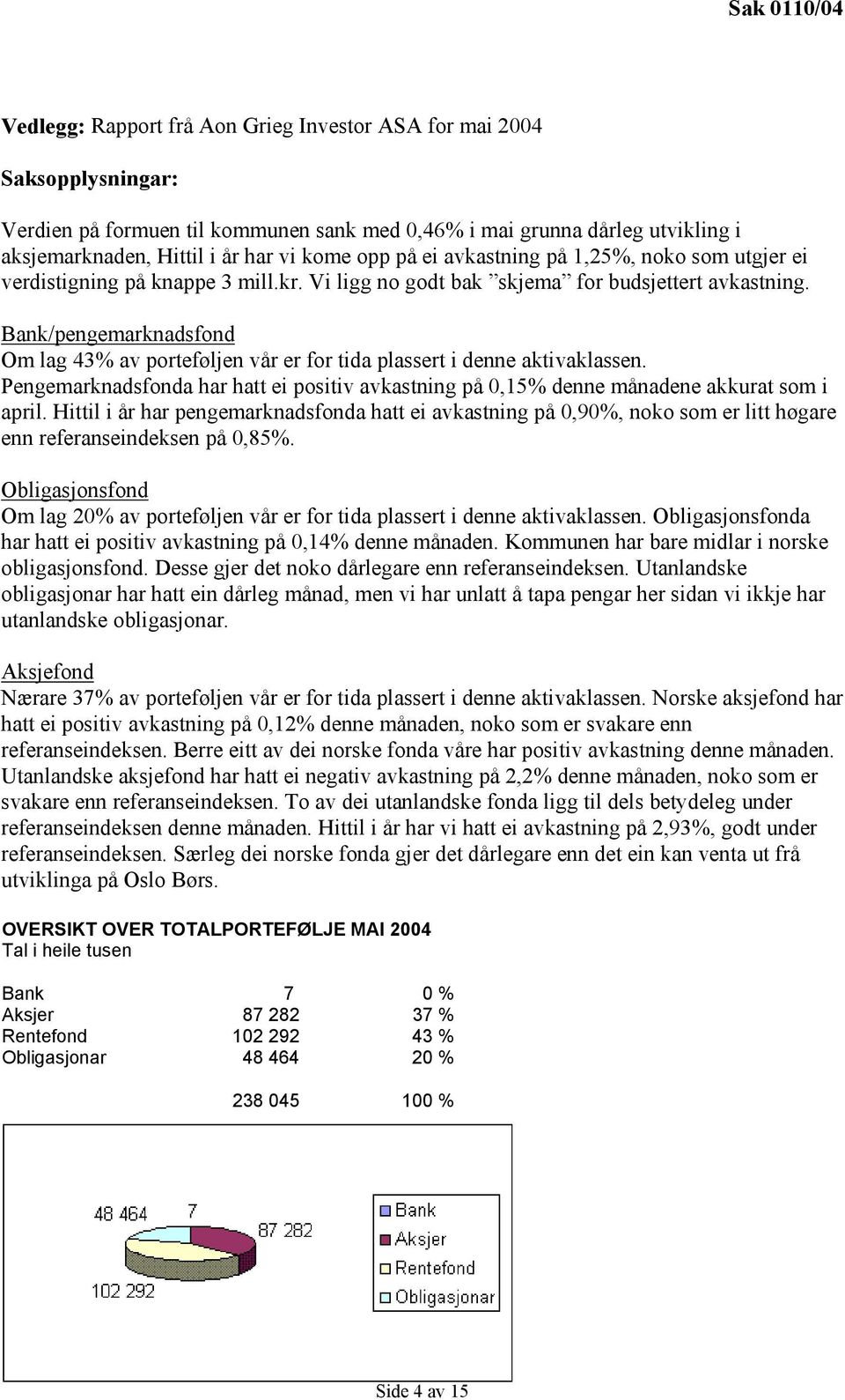 Bank/pengemarknadsfond Om lag 43% av porteføljen vår er for tida plassert i denne aktivaklassen. Pengemarknadsfonda har hatt ei positiv avkastning på 0,15% denne månadene akkurat som i april.