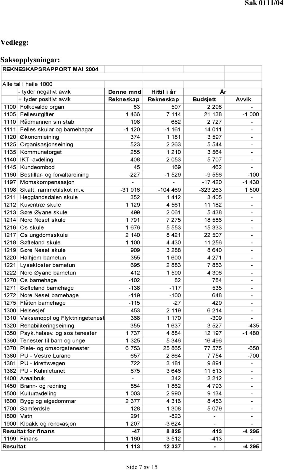 597-1125 Organisasjonseining 523 2 263 5 544-1135 Kommunetorget 255 1 210 3 564-1140 IKT -avdeling 408 2 053 5 707-1145 Kundeombod 45 169 462-1160 Bestillar- og forvaltareining -227-1 529-9 556-100