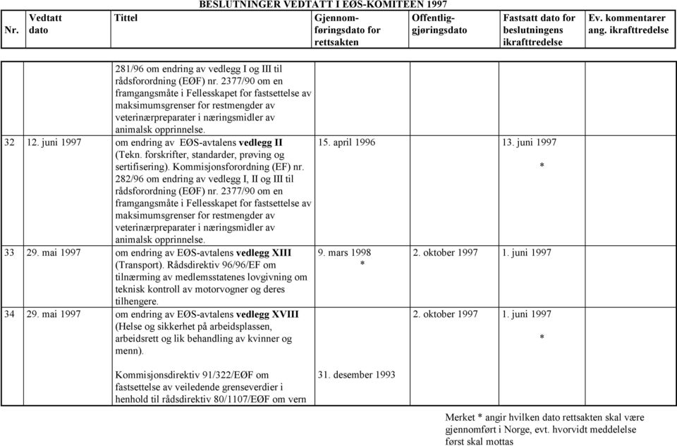 juni 1997 om endring av EØS-avtalens vedlegg II (Tekn. sertifisering). Kommisjonsforordning (EF) nr. 282/96 om endring av vedlegg I, II og III til rådsforordning (EØF) nr.