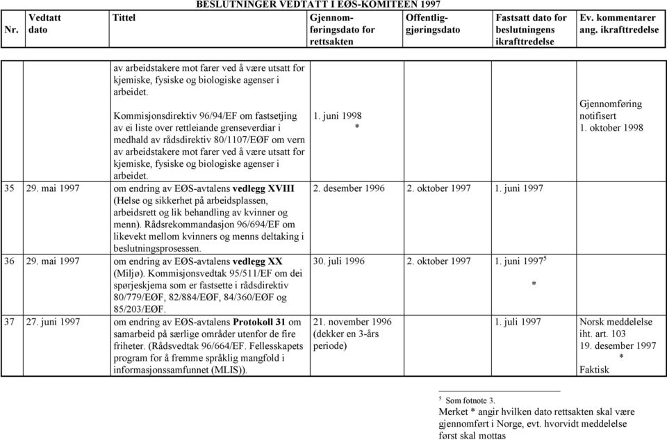 og biologiske agenser i arbeidet. 35 29. mai 1997 om endring av EØS-avtalens vedlegg XVIII (Helse og sikkerhet på arbeidsplassen, arbeidsrett og lik behandling av kvinner og menn).