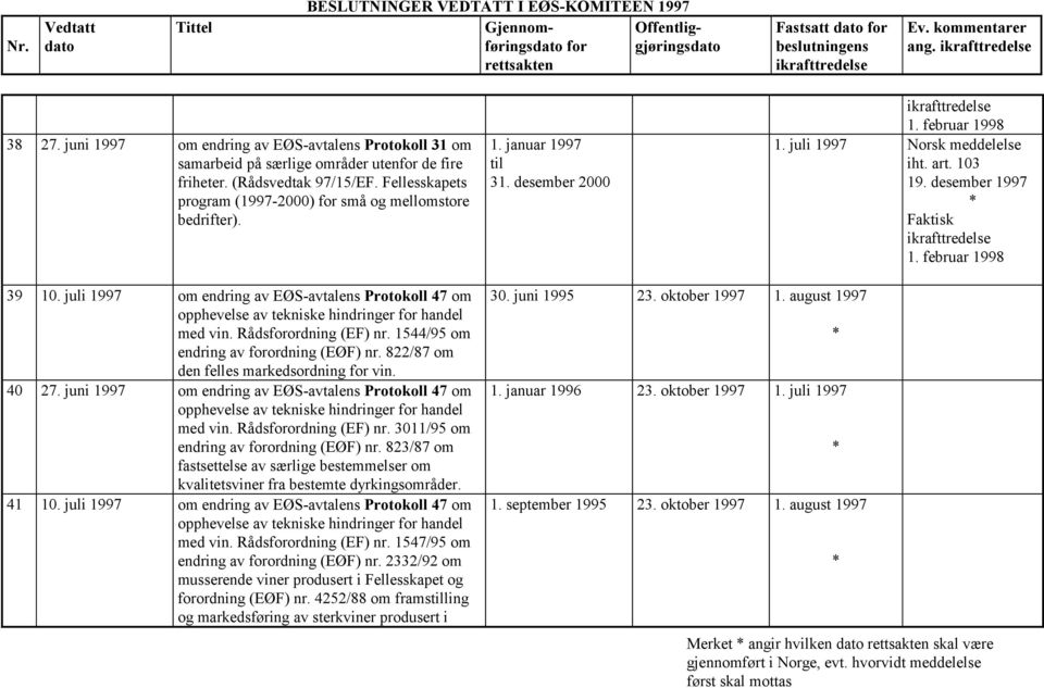 februar 1998 39 10. juli 1997 om endring av EØS-avtalens Protokoll 47 om opphevelse av tekniske hindringer for handel med vin. Rådsforordning (EF) nr. 1544/95 om endring av forordning (EØF) nr.
