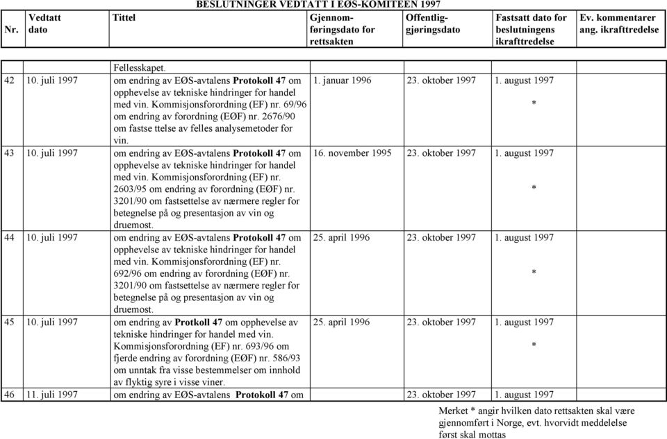 juli 1997 om endring av EØS-avtalens Protokoll 47 om opphevelse av tekniske hindringer for handel med vin. Kommisjonsforordning (EF) nr. 2603/95 om endring av forordning (EØF) nr. 16.