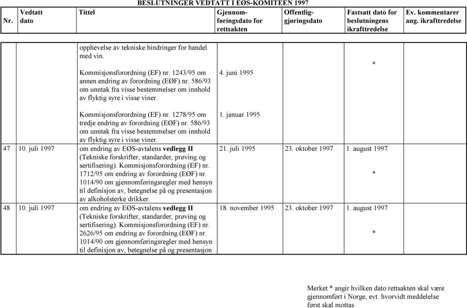 586/93 om unntak fra visse bestemmelser om innhold av flyktig syre i visse viner. 47 10. juli 1997 om endring av EØS-avtalens vedlegg II (Tekniske sertifisering). Kommisjonsforordning (EF) nr.