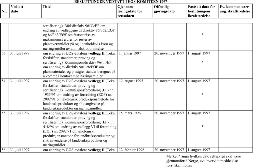 animalsk opprinnelse. 53 31. juli 1997 om endring av EØS-avtalens vedlegg II (Tekn. sertifisering). Kommisjonsdirektiv 96/11/EF 1. januar 1997 20. november 1997 1.