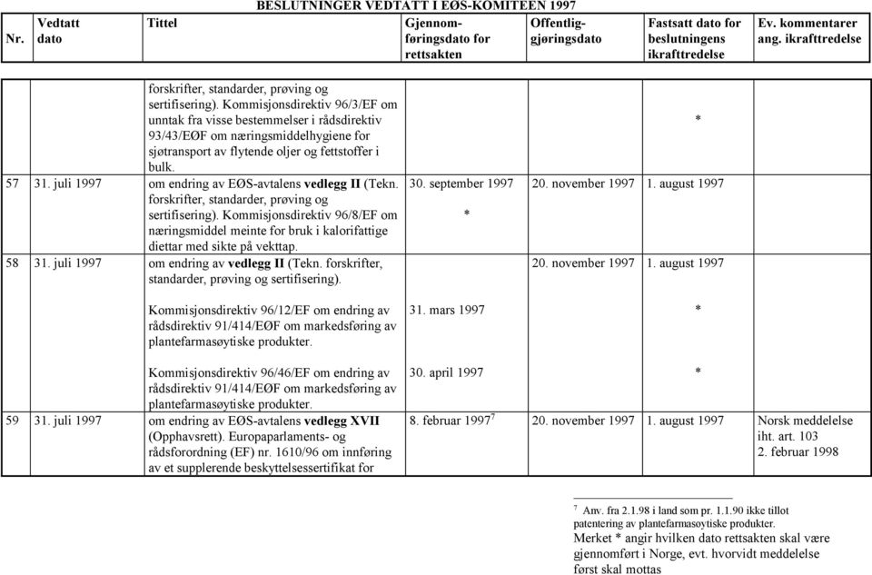 juli 1997 om endring av EØS-avtalens vedlegg II (Tekn. sertifisering). Kommisjonsdirektiv 96/8/EF om næringsmiddel meinte for bruk i kalorifattige diettar med sikte på vekttap. 58 31.