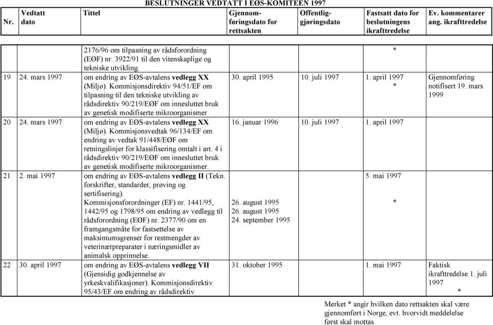 Kommisjonsdirektiv 94/51/EF om tilpasning til den tekniske utvikling av rådsdirektiv 90/219/EØF om innesluttet bruk av genetisk modifiserte mikroorganismer 20 24.