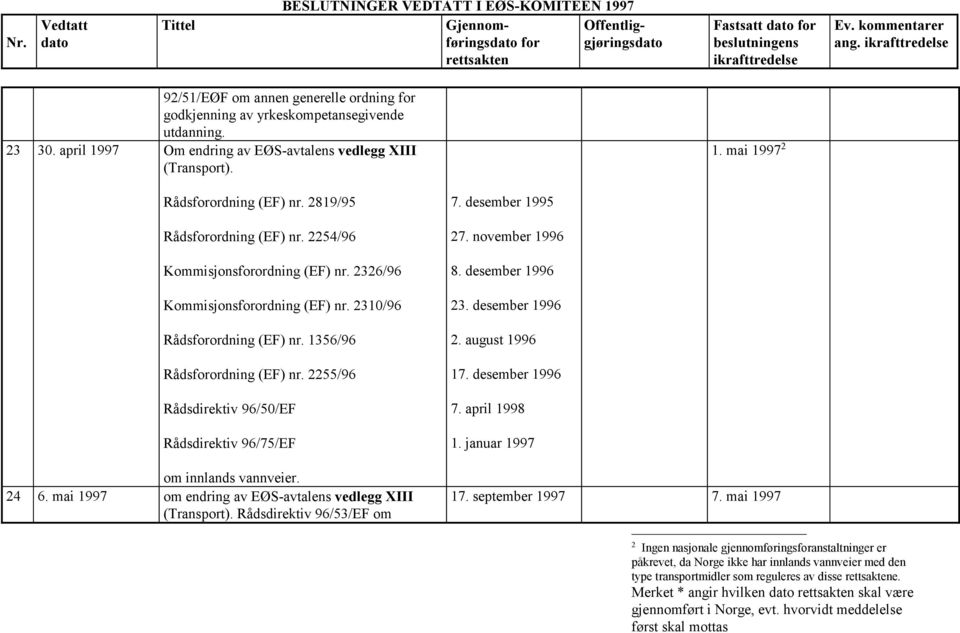 2326/96 Kommisjonsforordning (EF) nr. 2310/96 Rådsforordning (EF) nr. 1356/96 Rådsforordning (EF) nr. 2255/96 Rådsdirektiv 96/50/EF Rådsdirektiv 96/75/EF om innlands vannveier. 24 6.