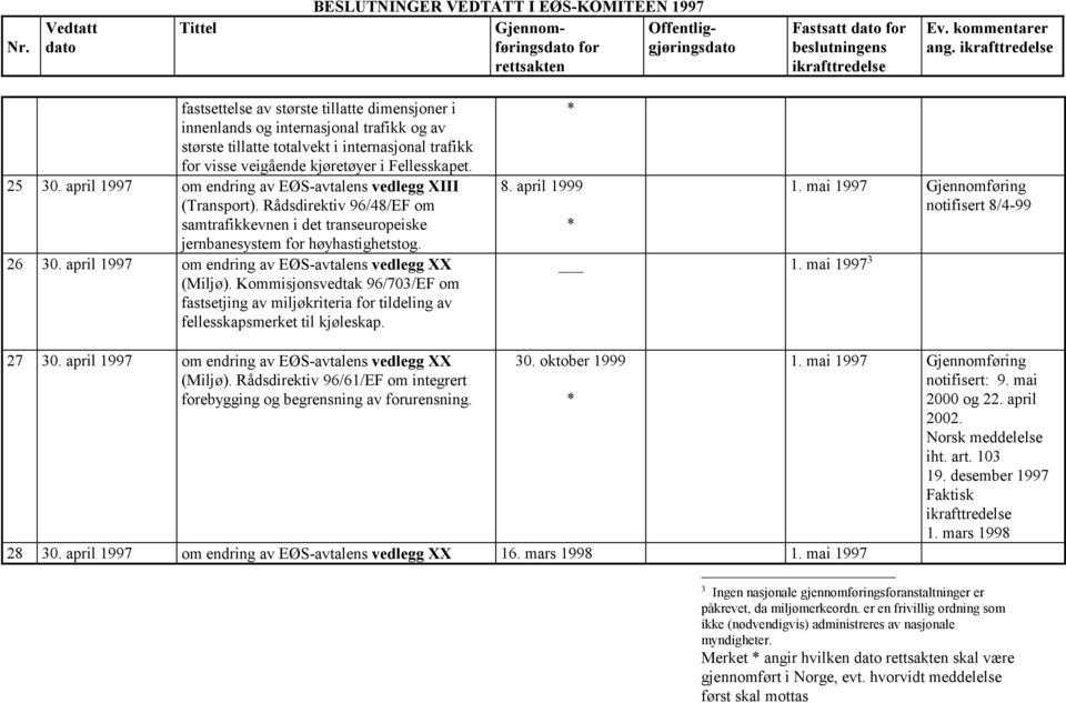 april 1997 om endring av EØS-avtalens vedlegg XIII (Transport). Rådsdirektiv 96/48/EF om samtrafikkevnen i det transeuropeiske jernbanesystem for høyhastighetstog. 26 30.