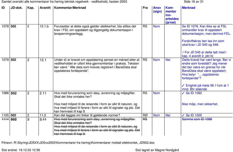 RS Nom Se ID 1076. Kan ikke se at FSL omhandler krav til oppdatert dokumentasjon, men derimot FEL. Forskriftskrav bør tas inn som skal-krav i JD 545 og 548. 1079 502 2 12.