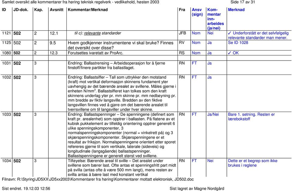 Finnes RV Nom Ja Se ID 1028 det oversikt over disse? 1080 502 2 12.3 Forutsettes ivaretatt av ProArc.