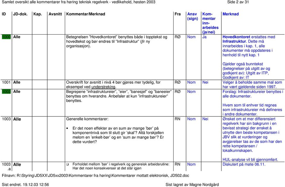 RØ Nom Ja Hovedkontoret erstattes med Infrastruktur. Dette må i kap. 1, alle dokumenter må oppdateres i henhold til nytt kap.