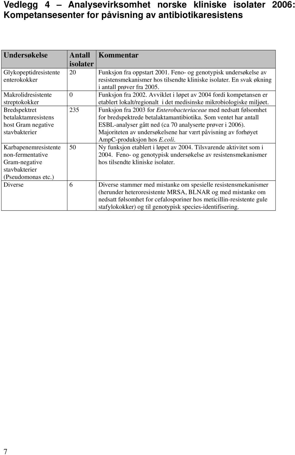 ) Antall Kommentar isolater 20 Funksjon fra oppstart 2001. Feno- og genotypisk undersøkelse av resistensmekanismer hos tilsendte kliniske isolater. En svak økning i antall prøver fra 2005.