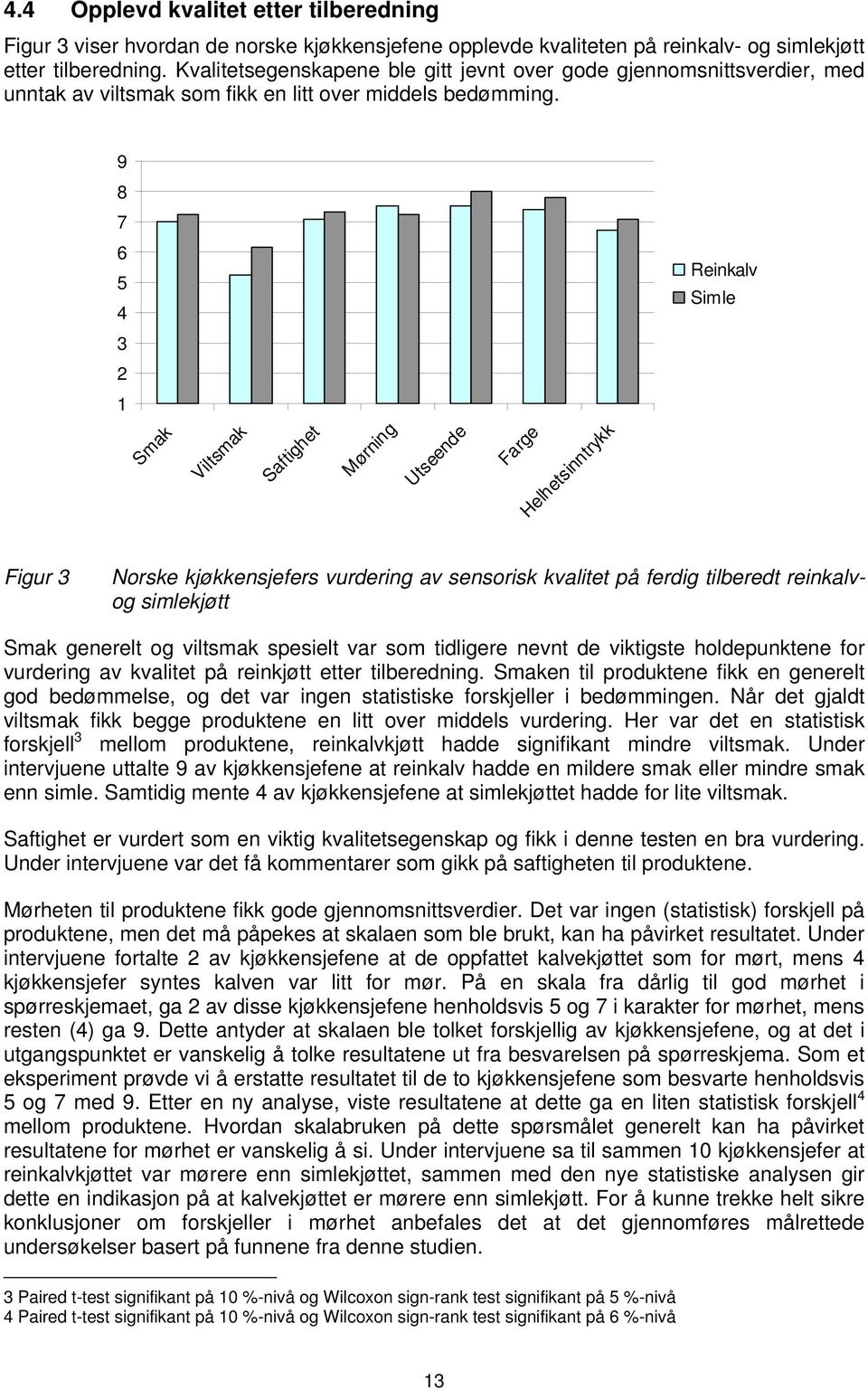 Reinkalv Simle 9 8 7 6 5 4 3 2 1 Smak Viltsmak Saftighet Mørning Utseende Farge Helhetsinntrykk Figur 3 Norske kjøkkensjefers vurdering av sensorisk kvalitet på ferdig tilberedt reinkalvog simlekjøtt