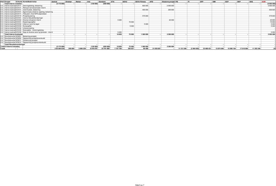 Interne kostnad 919141 Internhusleie, belastning 400 000 250 000 650 000 9 In Interne kostnad 919151 Egeninnsats eksterne oppdrag, belastning - 9 In Interne kostnad 919171 Tilskudd 4.