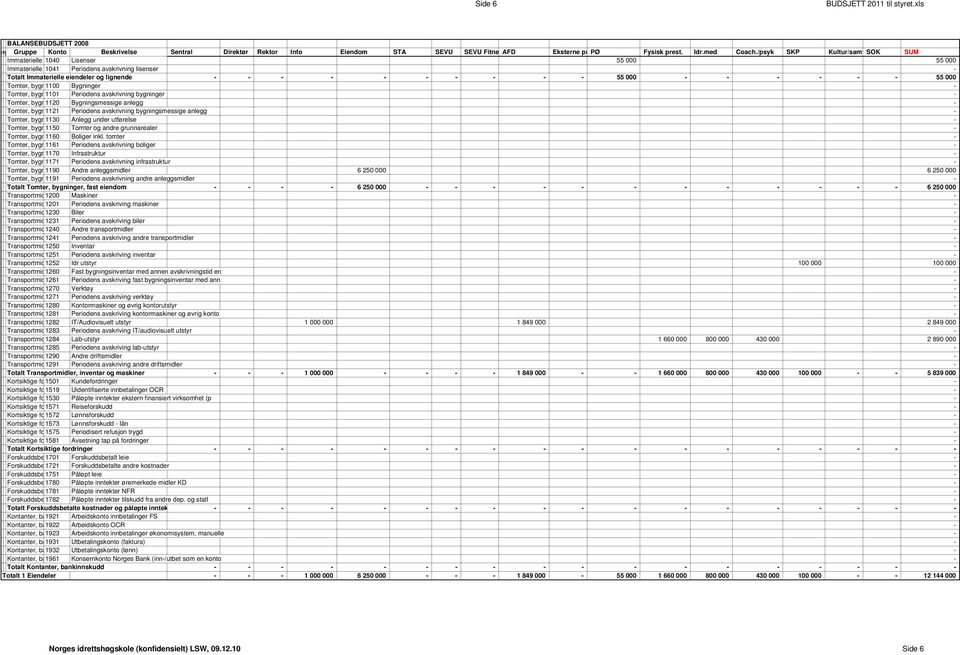 - - - - 55 000 1 Tomter, bygn1100 Bygninger - 1 Tomter, bygn1101 Periodens avskrivning bygninger - 1 Tomter, bygn1120 Bygningsmessige anlegg - 1 Tomter, bygn1121 Periodens avskrivning bygningsmessige