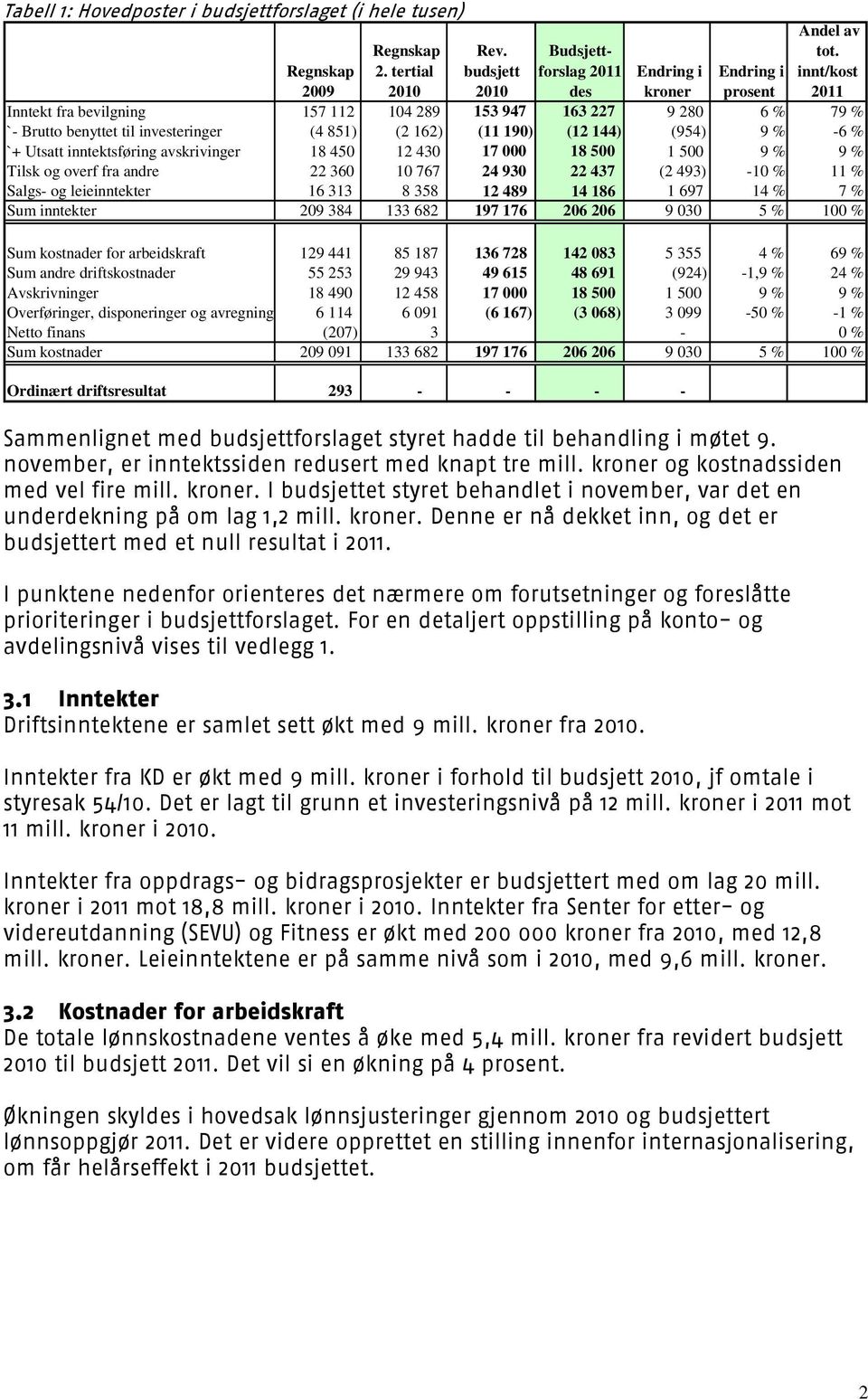 144) (954) 9 % -6 % `+ Utsatt inntektsføring avskrivinger 18 450 12 430 17 000 18 500 1 500 9 % 9 % Tilsk og overf fra andre 22 360 10 767 24 930 22 437 (2 493) -10 % 11 % Salgs- og leieinntekter 16