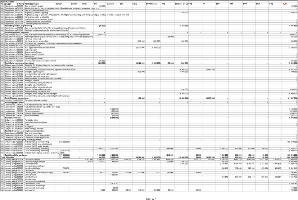 m. 3 In Salgsinntekt, av303010 Avgiftspliktig inntekt - oppdrag (2 450 000) (2 450 000) 3 In Salgsinntekt, av303012 Avgiftspliktig salg av tjenester - ikke prosjekter.