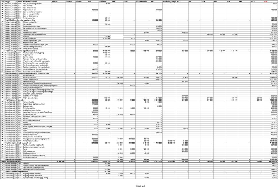 Leie andre kontormaskiner - - - 6 A Maskiner, inven646441 Leie av transportmidler - - 6 A Maskiner, inven646451 Leie av datamaskiner - - 6 A Maskiner, inven646499 Annet utstyr, leie 120 000 120 000